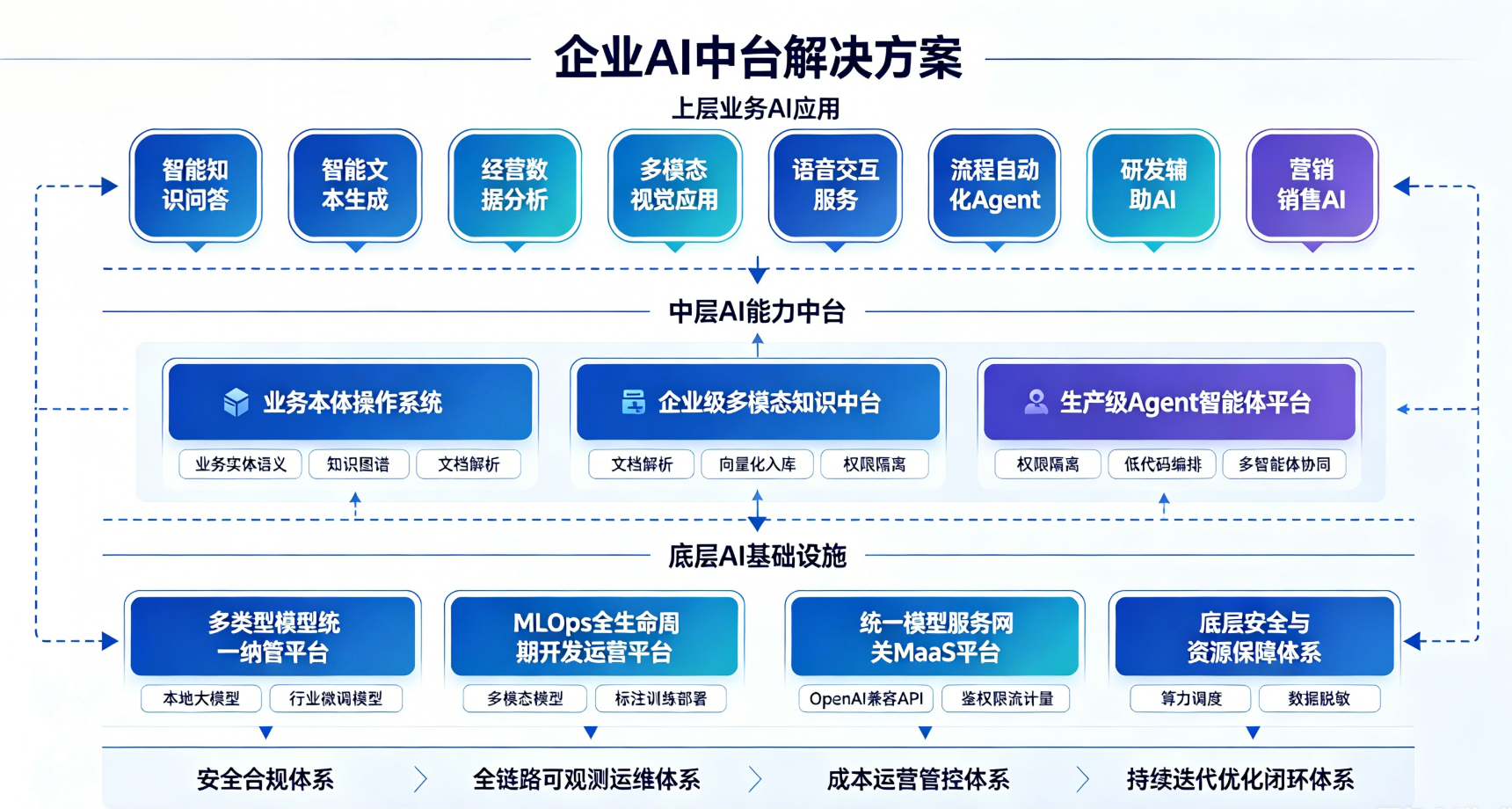 企业AI中台解决方案架构图